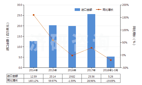 2014-2018年3月中國遺傳物質(zhì)和基因修飾生物體(HS30029040)進口總額及增速統(tǒng)計